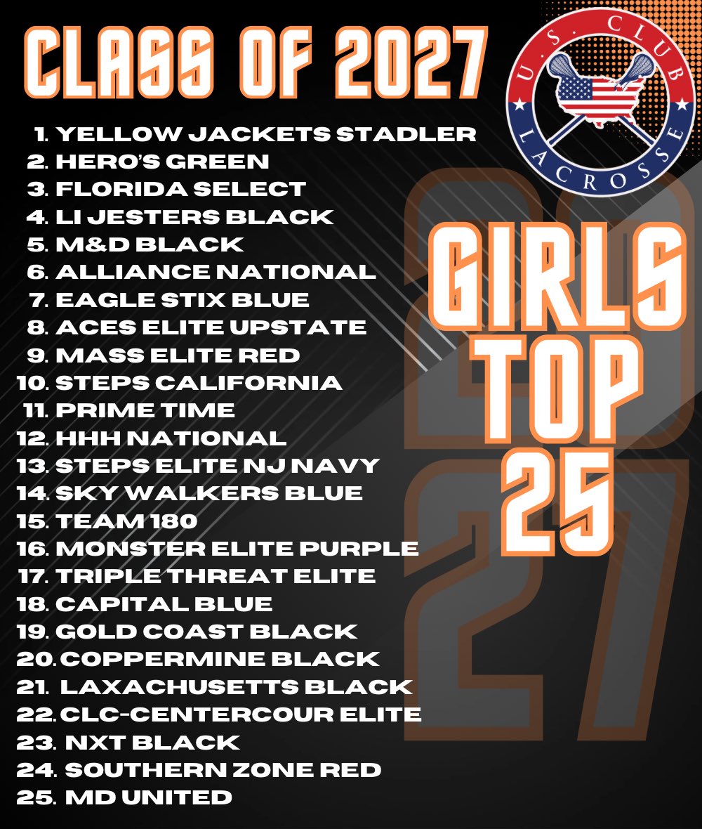Top 25! Let’s see where everyone landed after an incredible fall and winter season.
.
⭐️Click Link usclublax.com to view full rankings