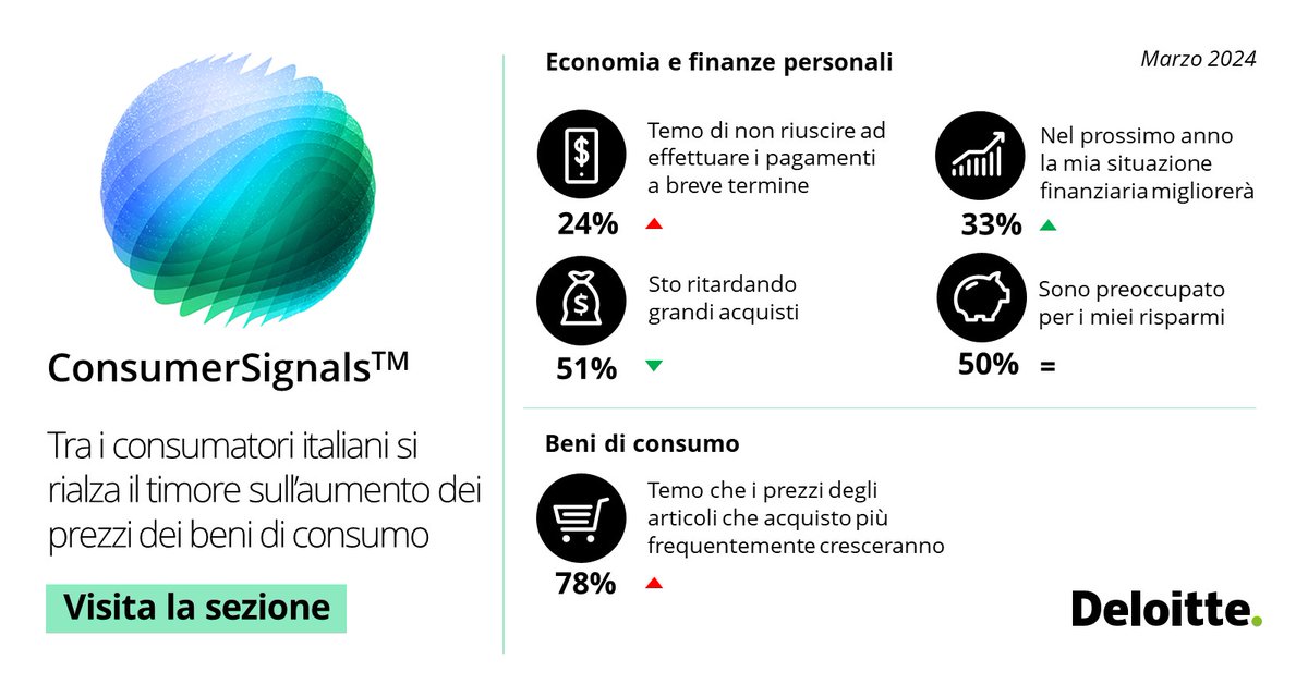 Secondo gli ultimi dati del ConsumerSignalsTM, in Italia cresce la propensione all’investimento insieme alle spese discrezionali. Scopri l’aggiornamento: deloi.tt/3TWRUKK #Consumer #ConsumerSentiment #ConsumerSignals