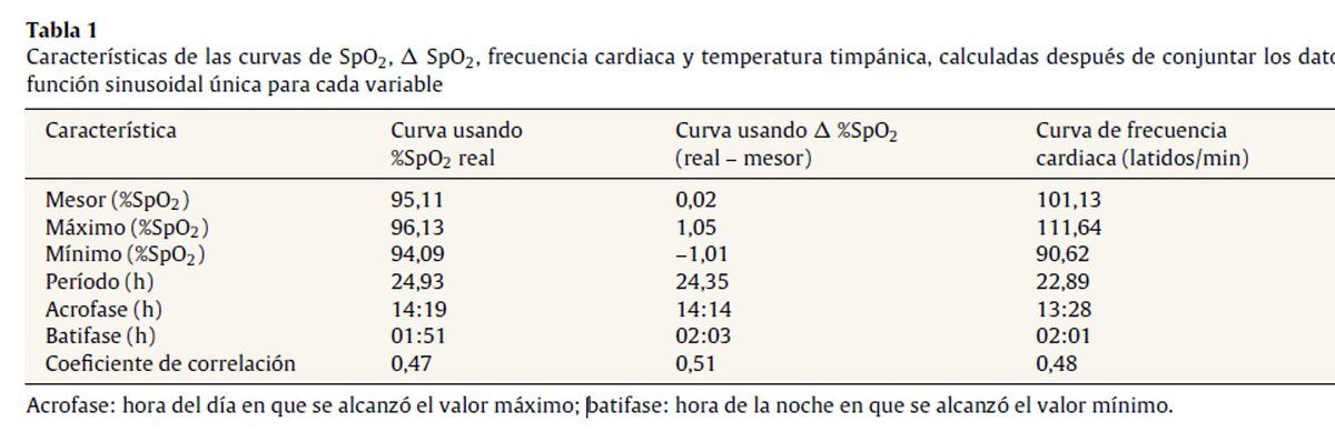 Valores normales de saturación 🇲🇽México 82 Niños sanos CdMx altitud >2000 metros sobre el nivel del mar Variabilidad circadiana ⬆️saturación % por la tarde ☀️ ⬇️saturación por la noche🌛 DOI: 10.1016/j.arbres.2012.02.004 #Cronobiología #oximetro