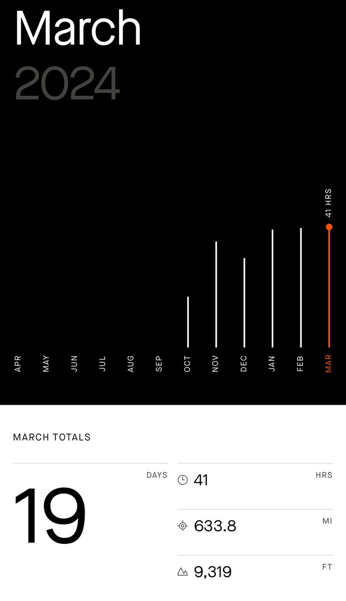 putting in work.  caps a 633.8 mile month #cycling #blessed