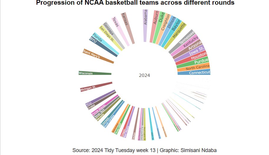 simisani10's tweet image. #TidyTuesday week13 
&amp;amp;
#30DayChartChallenge | Day 1 | Part-to-whole

Thought I&apos;d kill two birds with one stone 

🔗github.com/sndaba/2024Tid…

@30DayChartChall #DataScience #Datavisualization #Challenge #rstats #DataViz
