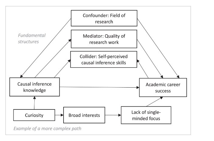 Causal inference for psychologists who think that causal inference is not for them compass.onlinelibrary.wiley.com/doi/10.1111/sp… via @dingding_peng @PloederlM @PWGTennant @vk_wilde