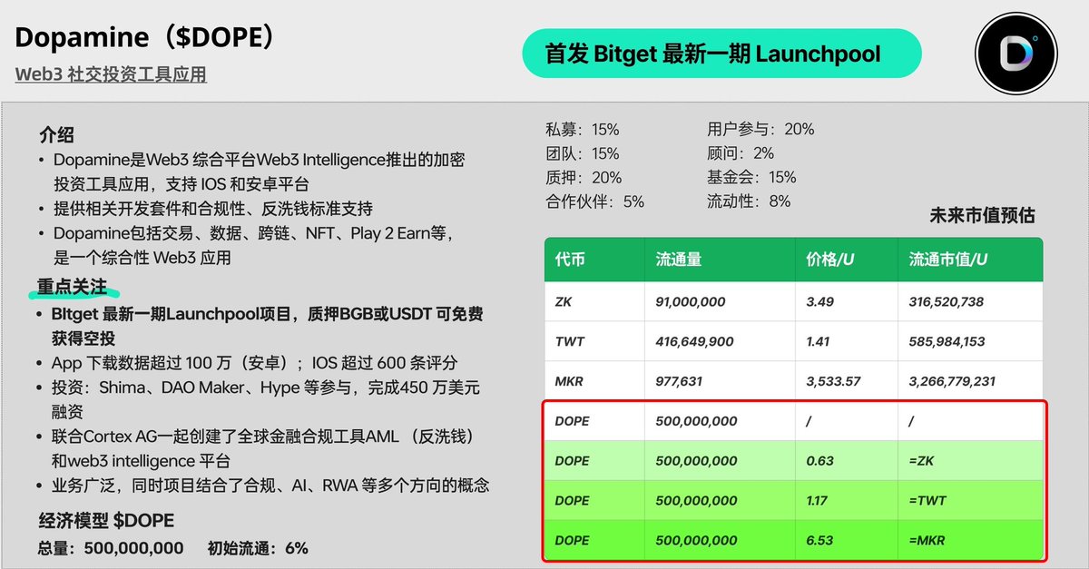 alvinnn666's tweet photo. #bitget 也开启了金铲子无限上新的螺旋模式了
Bitget 最新Launchpool 新币挖矿( $DOPE )
时间:4月1日 起连续10天
特色1:双奖池—
使用 #BGB 或者 #USDT 即可参与
特色2:高回报—上期最高317% APY
根据质押池总量瓜分,越早参与收益越高
可以走我邀请:https://t.co/8PBDuywhKd
#DopeListBitget https://t.co/JC9bgb5JuG