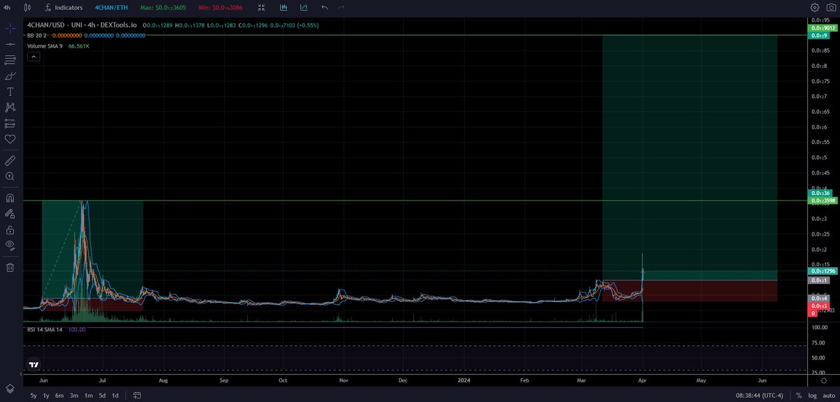 For all considering #4Chan_token, take a look at the following charts. 

#4Chan is currently up over 100% on the day....but I don't think this is anywhere close to where the price is going. Of course, this is #Crypto...so no one really knows.  

The first chart shows the