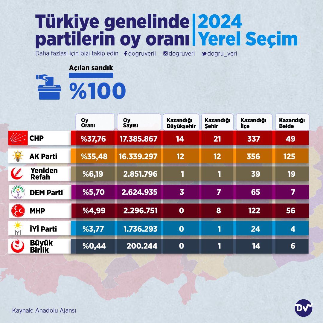 🗳 Sandıkların tamamı açıldı! Resmi olmayan sonuçlara göre partilerin Türkiye genelinde oy oranlarını tablolaştırdık. #seçim2024