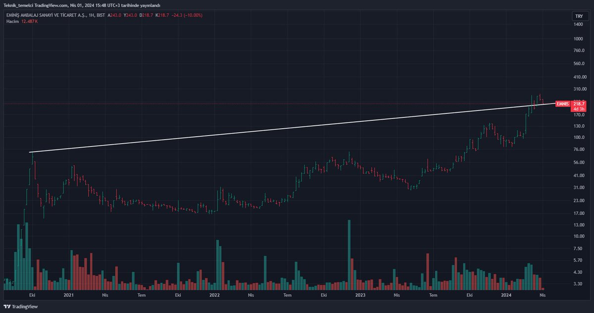 #EMNIS YÜKSELEN TREND ONAY BÖLGESİNDE