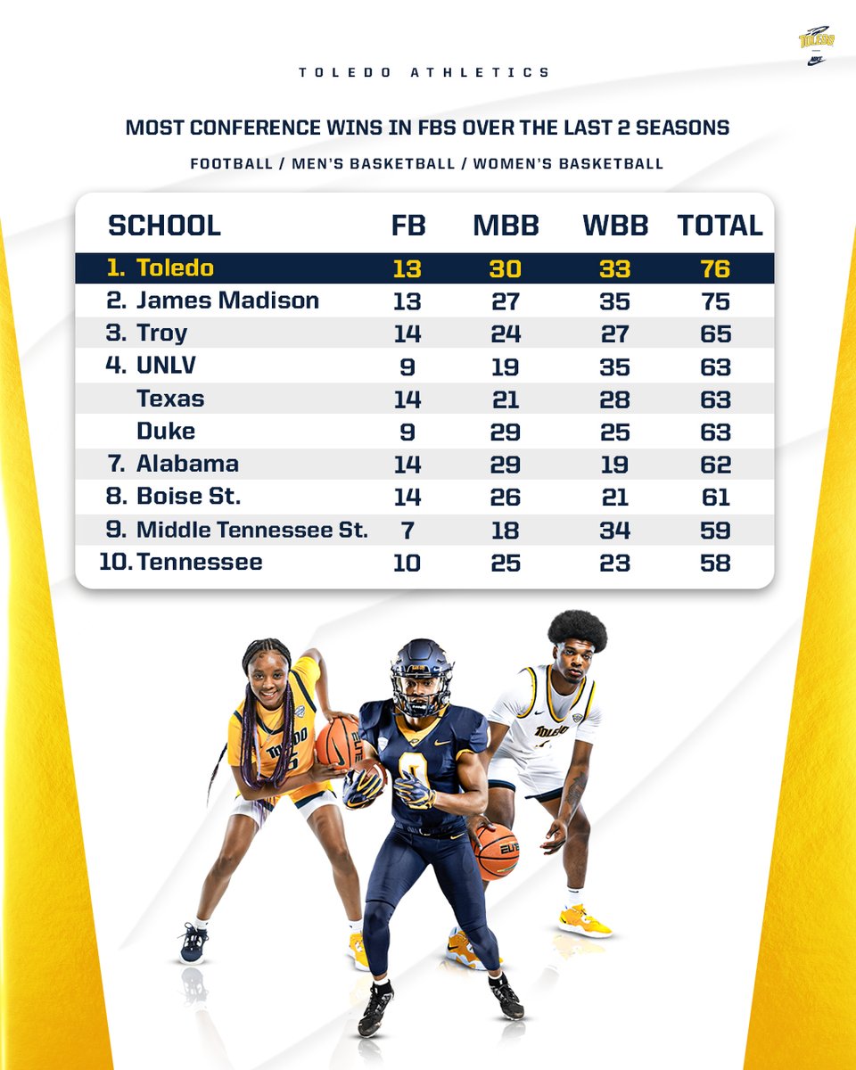 ToledoRockets's tweet photo. With our basketball seasons now officially over, we offer this: No FBS school has dominated its conference more in football, men's basketball and women's basketball in the past 2⃣ seasons than the Rockets! #TeamToledo https://t.co/GjGsFNGfkv