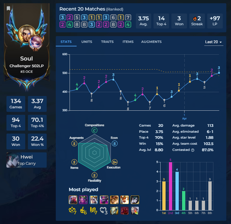 Havn't been playing my absolute best but still managed to just clinch challenger today with 2mins left before the ladder update!