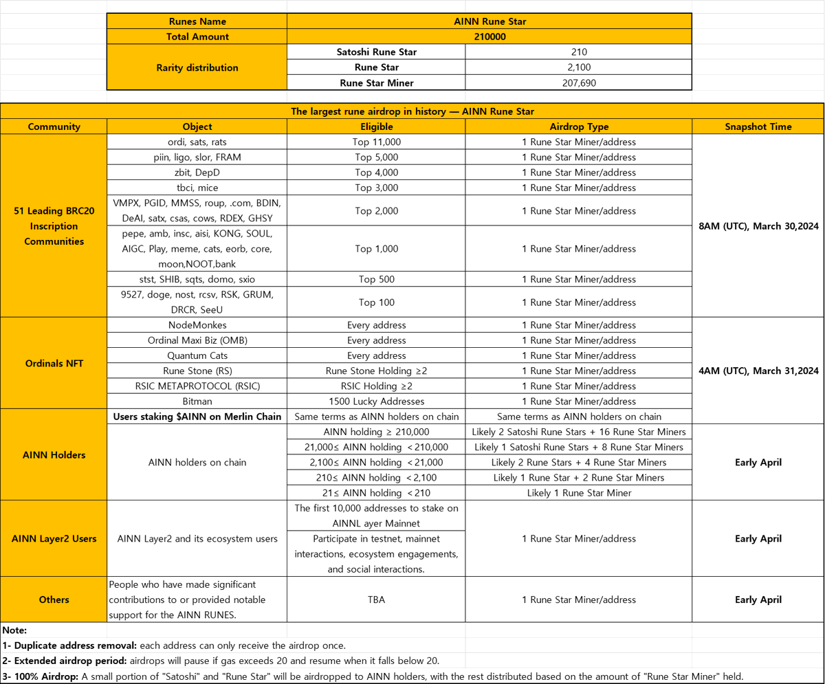 AINN Rune Star Airdrop Update:

✅ Airdrop completed for users who staked $AINN on <a href="/MerlinLayer2/">Merlin Chain</a> ;
🚀 <a href="/AINNLayer2/">AILayer Community</a> mainnet staking is underway, with the 1st airdrop for the initial 10,000 participants. Stake here👉stake.anvm.io/bridge;
🔜 Airdrops for #BRC20 community members