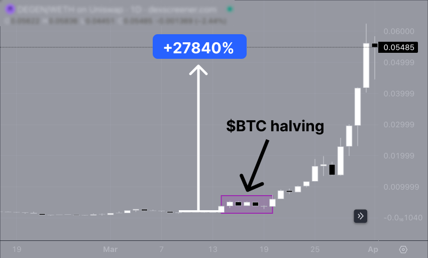 I bought $BOME at $50M mcap
I bought $DEGEN at $90M mcap
I bought $MYRO at $60M mcap
I bought $BALLZ at $7M mcap
I bought $PONCHO at $3M mcap

Now I found low-mid caps that will make 50-100x after $BTC halving

600 likes and 200 rts here and I'll share it 👇