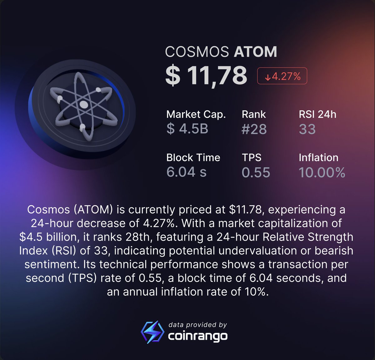 #Cosmos #ATOM is currently priced at $11.78, experiencing a 24-hour decrease of 4.27%. With a market capitalization of $4.5 billion, it ranks 28th, featuring a 24-hour Relative Strength Index (#RSI) of 33, indicating potential undervaluation or bearish sentiment. Its technical
