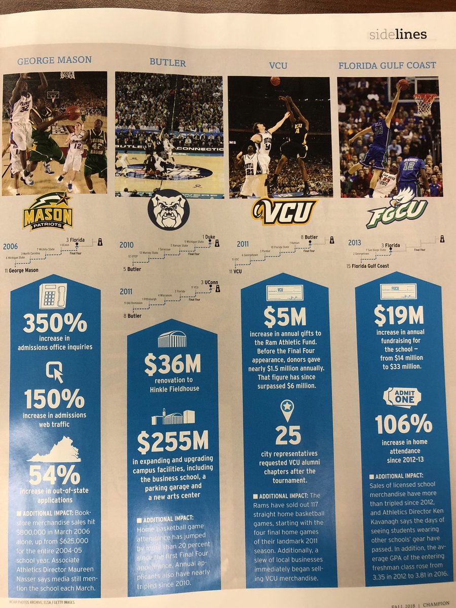 Florida Gulf Coast’s admissions applications increased 27.5% after their Sweet 16 run. Butler’s applications nearly tripled after two Final Fours. George Mason’s inquiries went up 350% after beating Villanova in 2011. Successful athletics fills beds and builds new buildings,