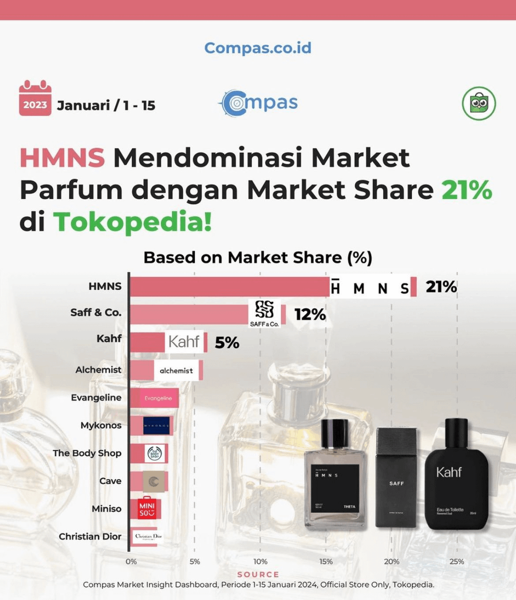 belajarlagiHQ's tweet photo. HMNS ini growingnya kenceng bgt. 2019 cuma bisa jual 50 botol parfum, sekarang rekornya udh sampe 60.000 botol/bulan.

Gak heran sih, soalnya HMNS ini beneran human(i)s, mereka berhasil building trust yg bisa bikin customer mau beli meskipun belum sniff parfumnya. Coba kita bahas