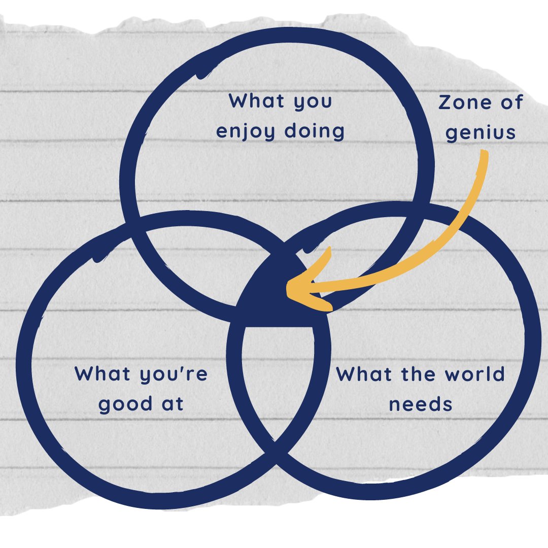 2. Find your genius zone

A genius zone is the zone where you are meant to win.

This is where your unique strengths, skills, and passion align with each other.

My genius zone is content creation &amp; marketing.

Find a skill that comes naturally to you &amp; obsess over it.