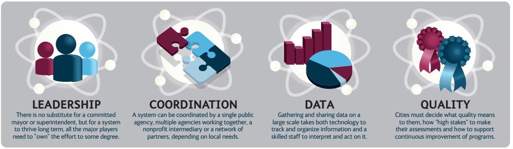 #Afterschool systems bring together the major players to coordinate their efforts and resources. Learn more from years of research and see the four elements that make up a system. bit.ly/49f9eiE