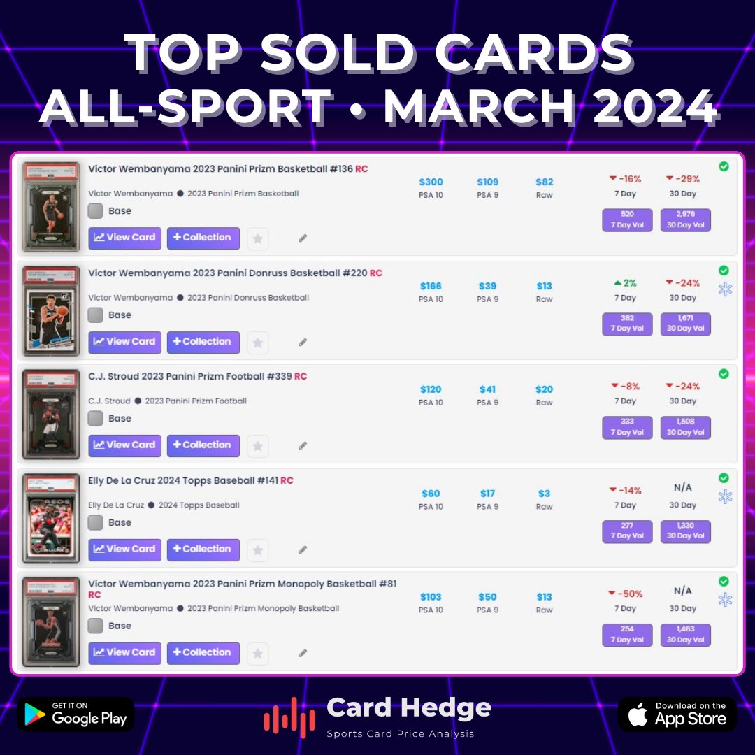 cardhedger's tweet photo. #CardHedger #TopCards Rookie base cards were the most sold across all sports this March!
Check out https://t.co/Qs1xX79p1t for all your data needs in the sportscard industry. App, website, or API -- we got you covered! https://t.co/OjkW0TxbbH