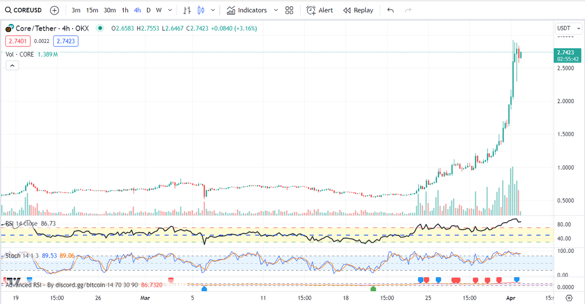 #moversandshakers

Looking through @coingecko I see #CORE $CORE has moved up 202% in 7D. WTF

Now that is some chart. It needs a retrace to be healthy but then it should go again

Core is a bitcoin powered, bitcoin aligned layer 1

The only flag is only 41% coins in circulation