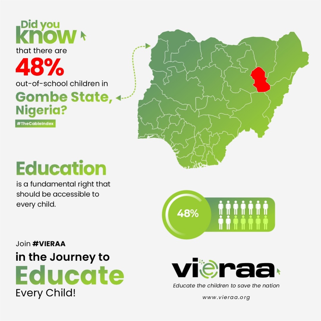 DID YOU KNOW??

#Vieraango #EducationForAll  #BackToSchool #ChildrenDeserveBetter #EmpoweringChildren #EducationMatters #InclusionMatters #EmpoweringTheFuture #EveryChildMatters
#TheCableIndex #VieraaMovement
#NigeriaEducationRevolution #InvestInOurChildren