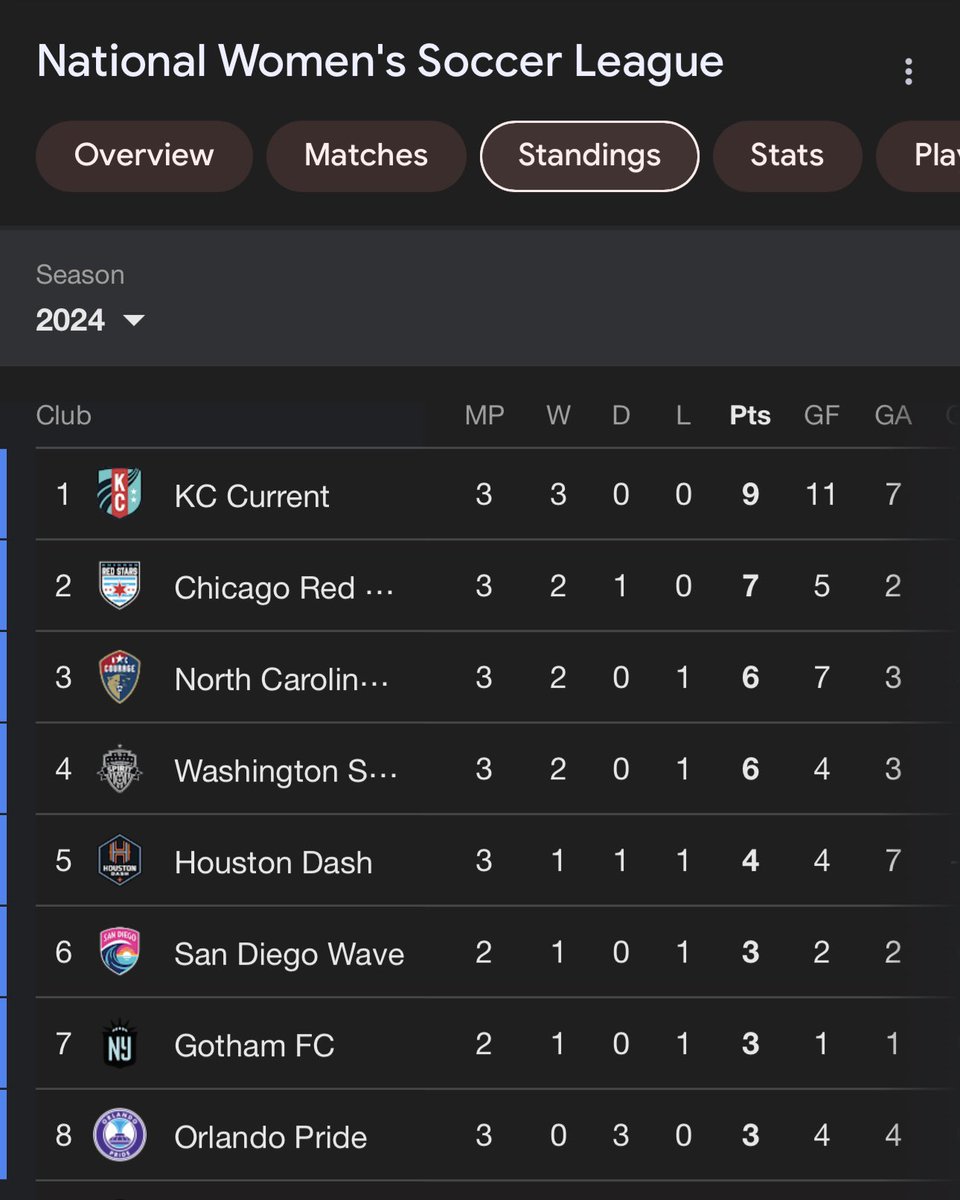 Good morning from the top of the table 🤩 @NWSL | #KCBABY