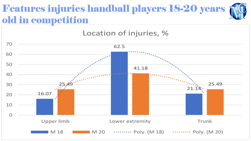 Gillard Marina, et al. article 'Features injuries handball players 18-20 years old in competition' published recently at International #PhysicalMedicine & #Rehabilitation Journal, view more medcraveonline.com/IPMRJ/IPMRJ-09… #handball #player #scientist #student