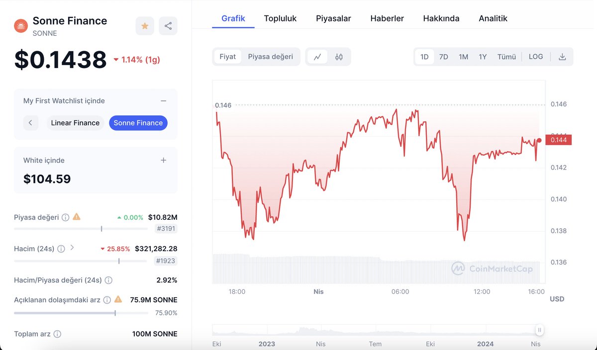 Yaklaşık 2 ay önce $OP tarafında takibimde olan "Low-Cap"lerden detaylıca bahsetmiştim...👨🏼‍💻 

Anlık olarak bahsettiğim 2 projede son durum;

$VELO :: 4.5X
$SONNE :: 2.5X

Her döngüde en büyük fırsatlardan biri büyüme potansiyeli en yüksek olan Ekosistemlerde TVL bazlı en başta