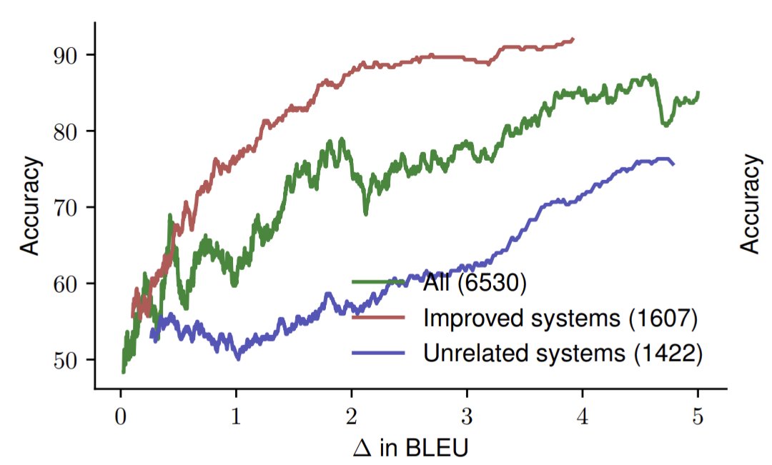 Some metrics are completely useless to evaluate unrelated systems (like LLM vs. NMT). For example, +2 BLEU gain for unrelated systems is about as good as a coin toss (~55%). While the same gain for related systems (e.g. baseline vs. improved model) is about 90% accurate as humans