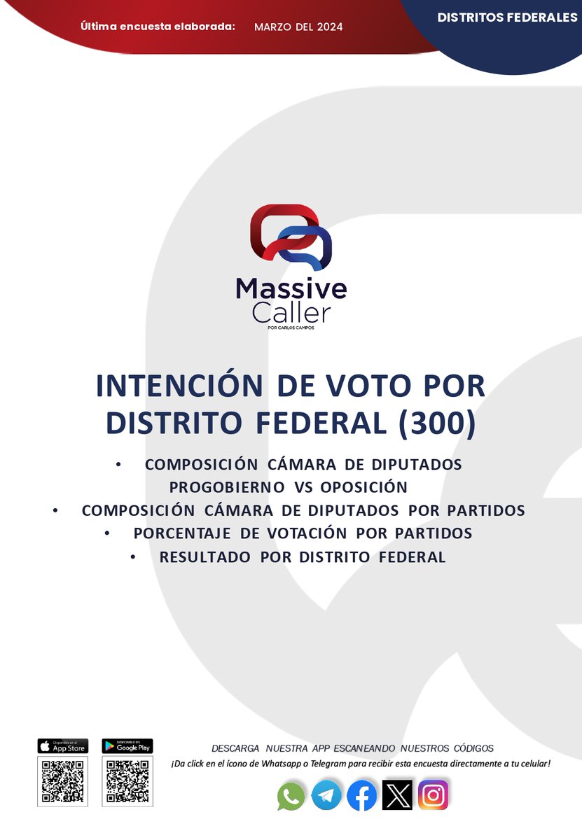 MassiveCaller's tweet photo. Compartimos nuestra primera medición de los 300 distritos federales en #México📊
Publicaremos una segunda medición a finales de abril y una tercera a finales de mayo.
La primera lectura que nos deja este estudio es el empate técnico entre las 2 grandes fuerzas que disputan el congreso, por un lado, los partidos pro-gobierno con un 51.8 % del control del congreso y los partidos de oposición con un 48.2%
En esta primera medición simplificamos al máximo los detalles. Agrupamos los porcentajes de votación en las 2 grandes alianzas inclusive en aquellos distritos en que no se registró la alianza formalmente. Ante el INE, sí que registraremos los detalles de cada encuesta.