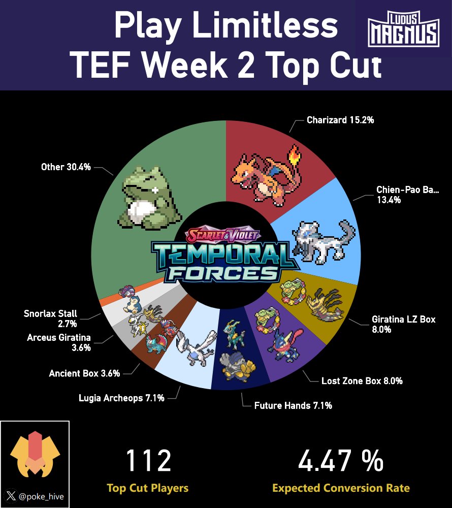 Second week of Temporal Forces meta.  

Only online tournaments with 64+ players were considered.