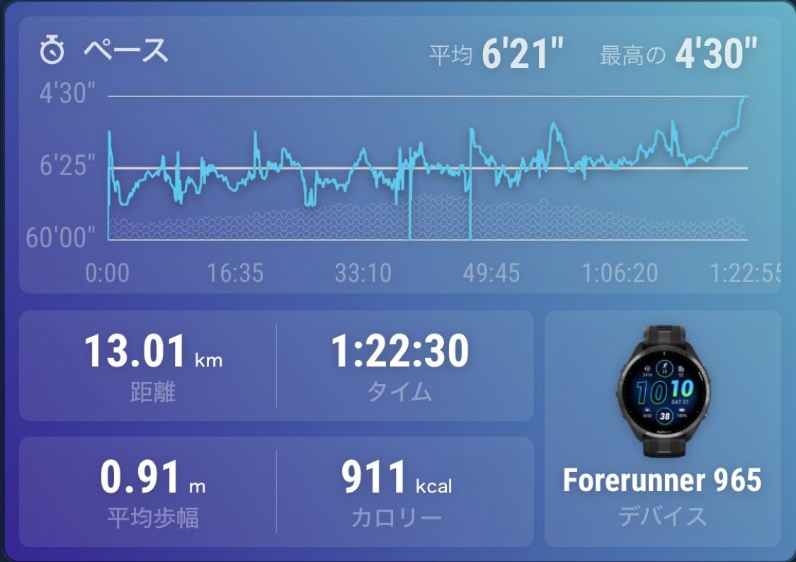 _take46's tweet photo. しごおわRUN13km🏃‍♂️

気温11度くらいで少し風がある中、半袖＋ハーフタイツでのJogがとても快適◎

今日は、力む事なく良い感覚で走れました。いつもこれくらいだと良いのにな〜

#ランニング
#WAVESHADOW5 https://t.co/wUc06OOYRZ