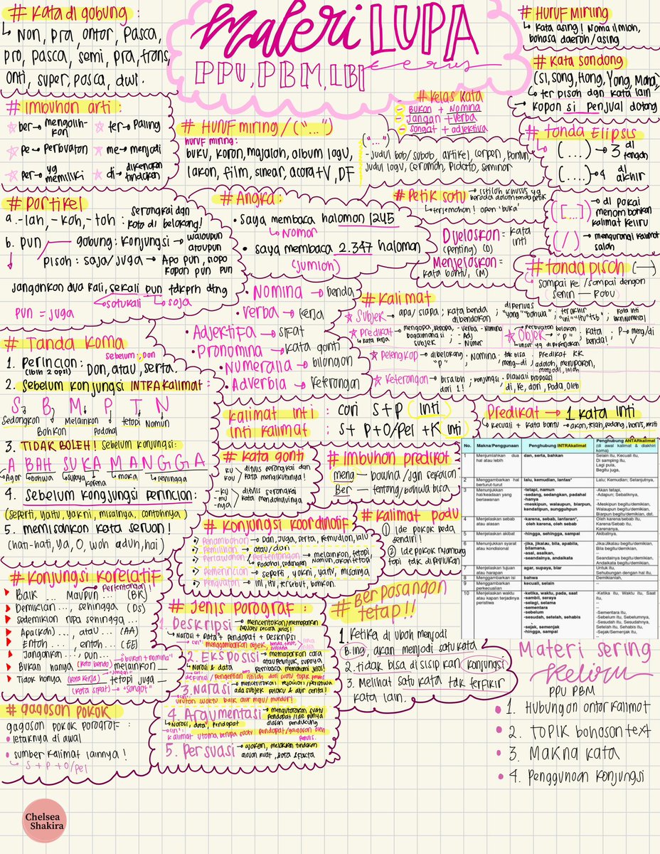 chelseashakiraa's tweet image. H-29! Rangkuman singkat materi PPU dan PBM 𝜗𝜚⋆

Ini ada rangkuman materi yang sering aku keliru, dan sering keluar di soal juga. Materinya ada tanda baca, struktur kalimat, jenis paragraf, hubungan, konjungsi dsb. 

Semoga bermanfaat dan jangan lupa di bookmark!