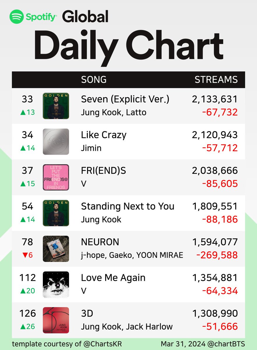 .@BTS_twt on Spotify Global Chart 🌍: (03/31)