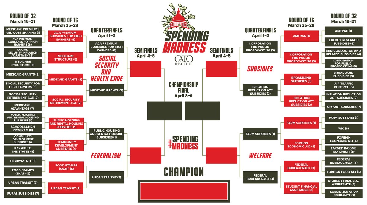 Round 3 of @CatoInstitute  #SpendingMadness 2024 starts today. Lotta heavy favorites still in it (incl. my top pick), but also a few surprising dark horses (PBS, ACA for high-earners). 

Vote now here:
cato.org/2024-spending-…