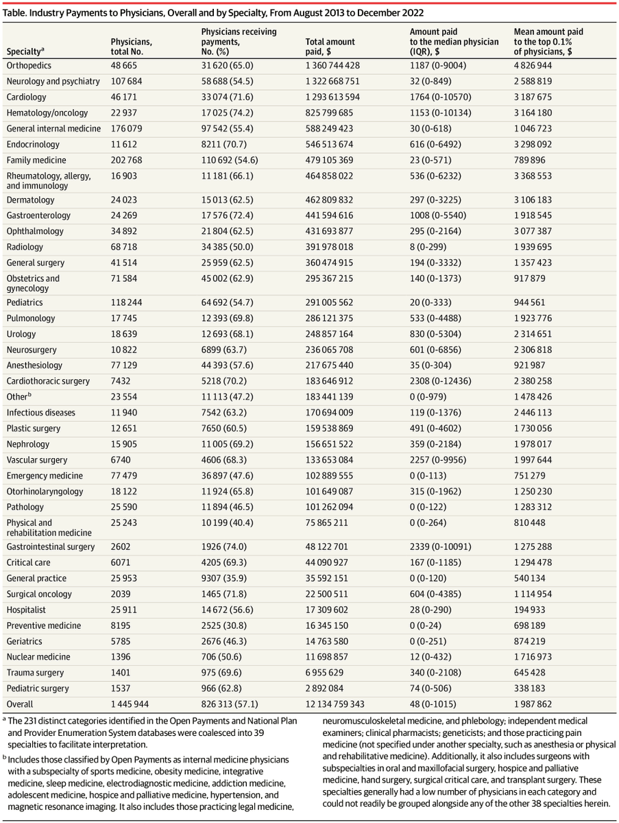 In a letter published to @JAMA_current, industry payments to US physicians were examined by specialty and product type. Psychiatry was #2 at 1.3 billion. However only 3 psychotropics were listed among the top 25 drugs related to industry payments. jamanetwork.com/journals/jama/…