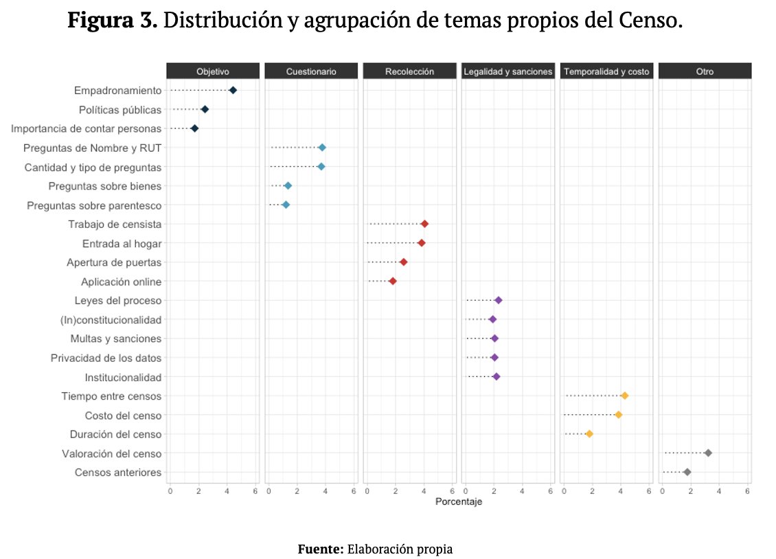 LabConvPublica's tweet photo. Las conversación se organiza en dos dimensiones de temas. 

🤨 Primero una dimensión asociada a cuestiones propias del Censo:  objetivos,  cuestionario, recolección de información, el marco legal y sancionatorio, así como el tiempo y costo. https://t.co/E8mvNUeBiG