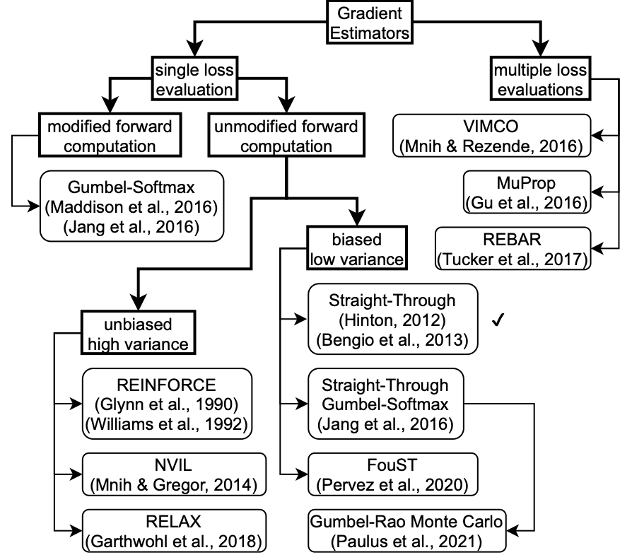 @srush_nlp here is my taxonomy of these methods and some works till 2021 I was tracking