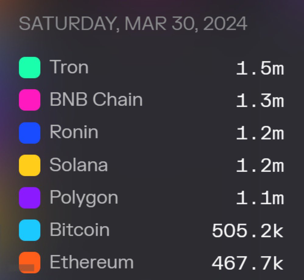 cagyjan1's tweet photo. The job is not finished. 

$RONIN is competing head to head with all purpose chains. 

What happens when the ronin opens up to everyone? memes, defi protocols, pfps, nft art, &amp; more games. 

This is the most obvious buy in the history of chains. https://t.co/Pl6XECMfjz