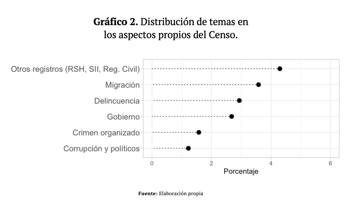 LabConvPublica's tweet photo. 📍 La segunda dimensión es mucho más pequeña, sin embargo, permite entender parte de la desconfianza. Son temas que tratan cuestiones externas al proceso, en tanto que se refieren a la situación social del país y posiciones políticas de las personas. https://t.co/ILteWOTPeI