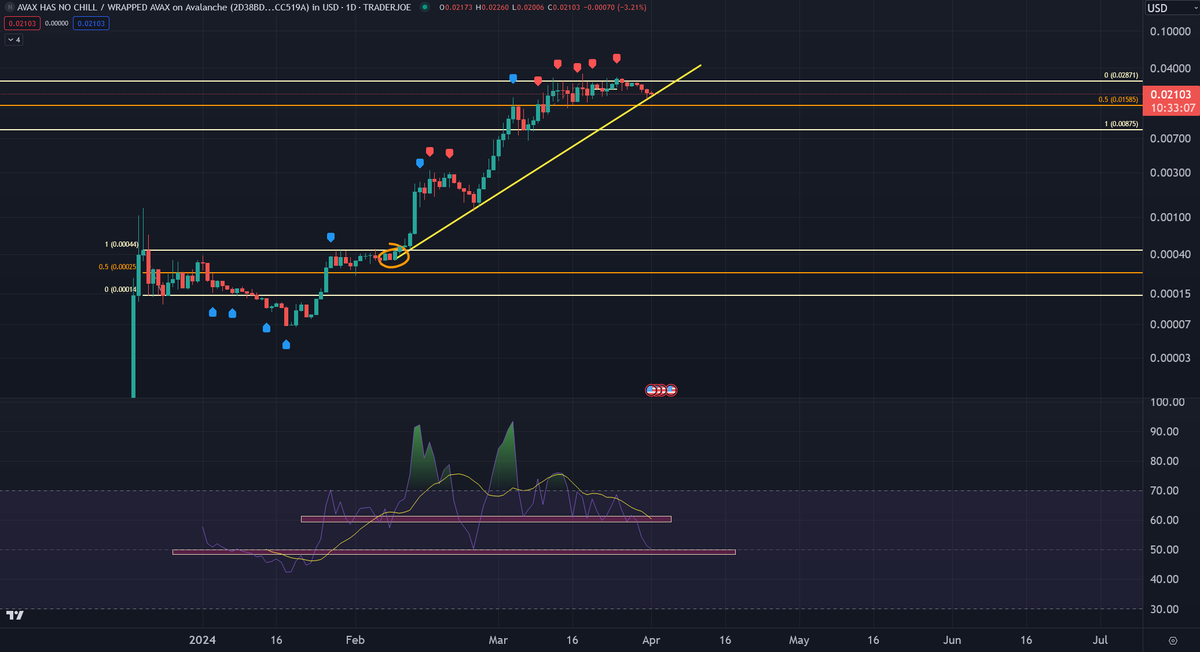 athantonios's tweet image. Η λογική μου εδώ είναι αρκετά απλή.
- Στο ημερήσιο διάγραμμα ακουμπήσαμε πάνω στο trend που δημιουργήθηκε από τη στιγμή που κάναμε πρώτη φορά break-out από το εύρος 0,00014 - 0,00045
- Στον ημερήσιο RSI ακουμπήσαμε πάνω στη στήριξη που βρίσκεται στο 50 του RSI

Αν κρατήσουν αυτά
