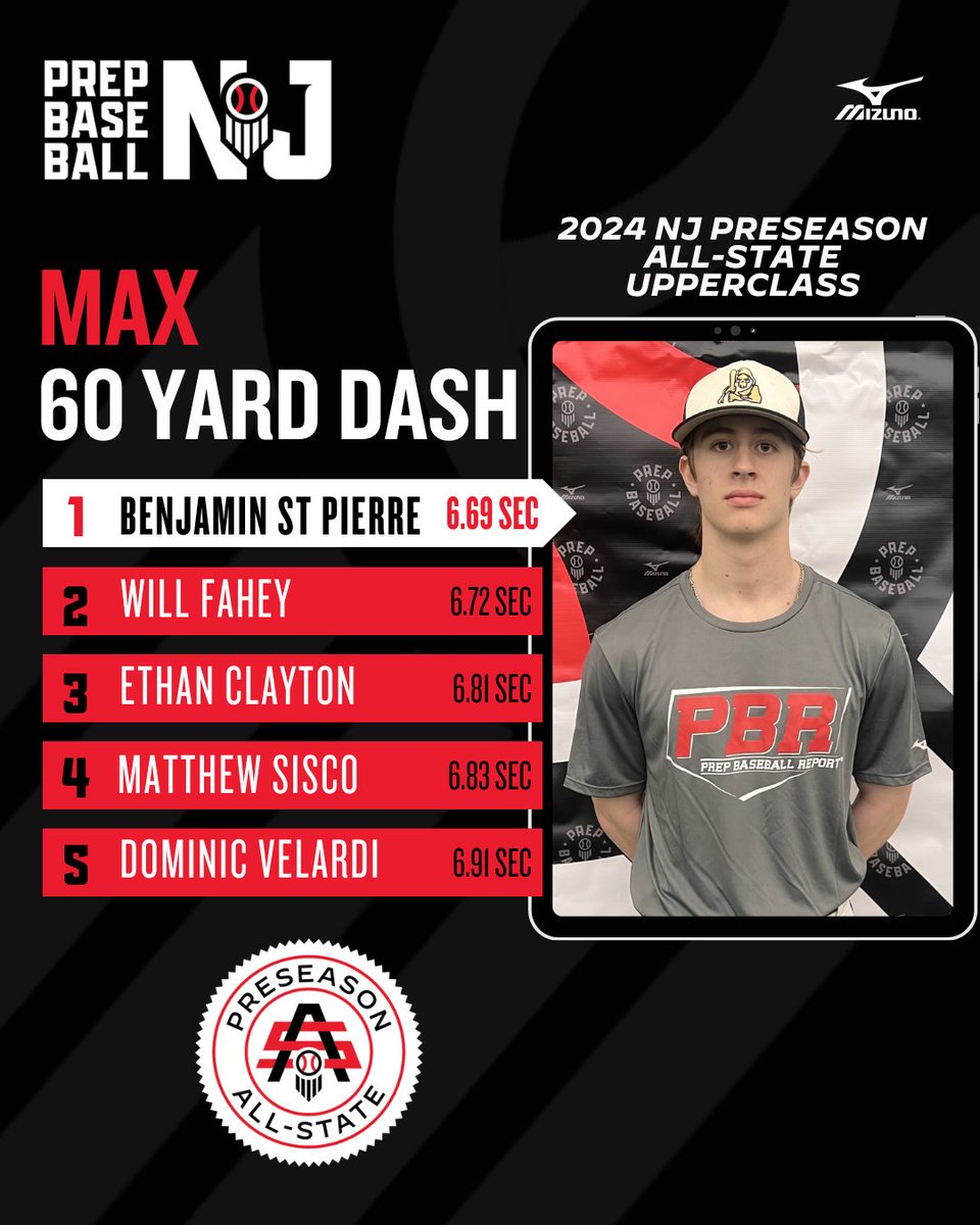 PrepBaseballNJ's tweet photo. 📊 𝐏𝐫𝐞𝐬𝐞𝐚𝐬𝐨𝐧 𝐀𝐥𝐥-𝐒𝐭𝐚𝐭𝐞 𝐔𝐩𝐩𝐞𝐫𝐜𝐥𝐚𝐬𝐬 𝐓𝐨𝐩 𝐏𝐞𝐫𝐟𝐨𝐫𝐦𝐞𝐫𝐬

♦️Top Exit Velo
♦️60-Yard Dash
♦️Top Fastball Velo

⬇️ Full Stat Release Below ⬇️
https://t.co/AHwkSP0NC5 https://t.co/6Zp4GLyujo