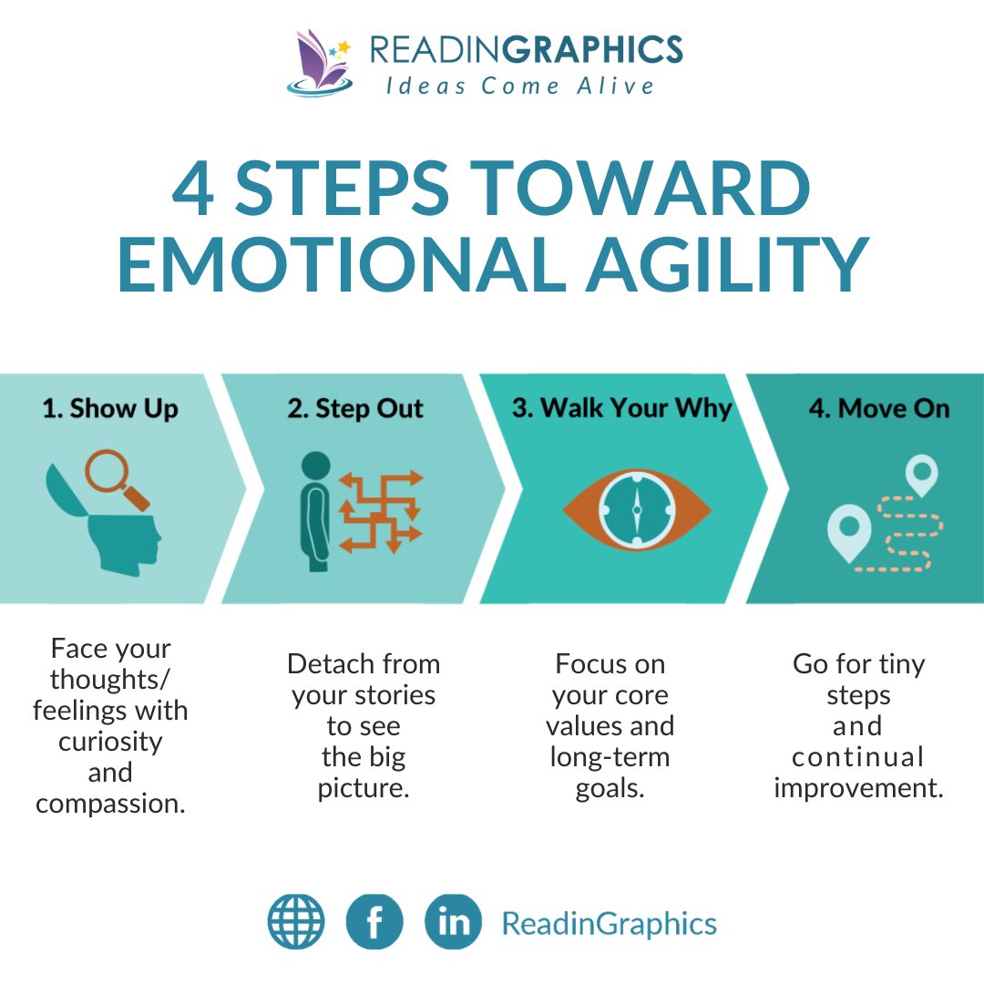 Stuck in a negative emotional loop? 'Emotional Agility' by Susan David can help you break free with a powerful 4-step process! Check out the FREE summary ➡️ i.mtr.cool/lmjuyirlxc

 #EmotionalAgility #SelfHelp #FreeResource