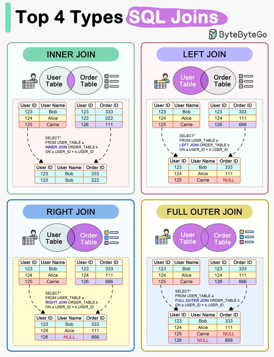 MoureDev's tweet photo. Así funcionan todos los JOIN en SQL.

Los dos mejores esquemas que he encontrado. https://t.co/0Fca5miLph
