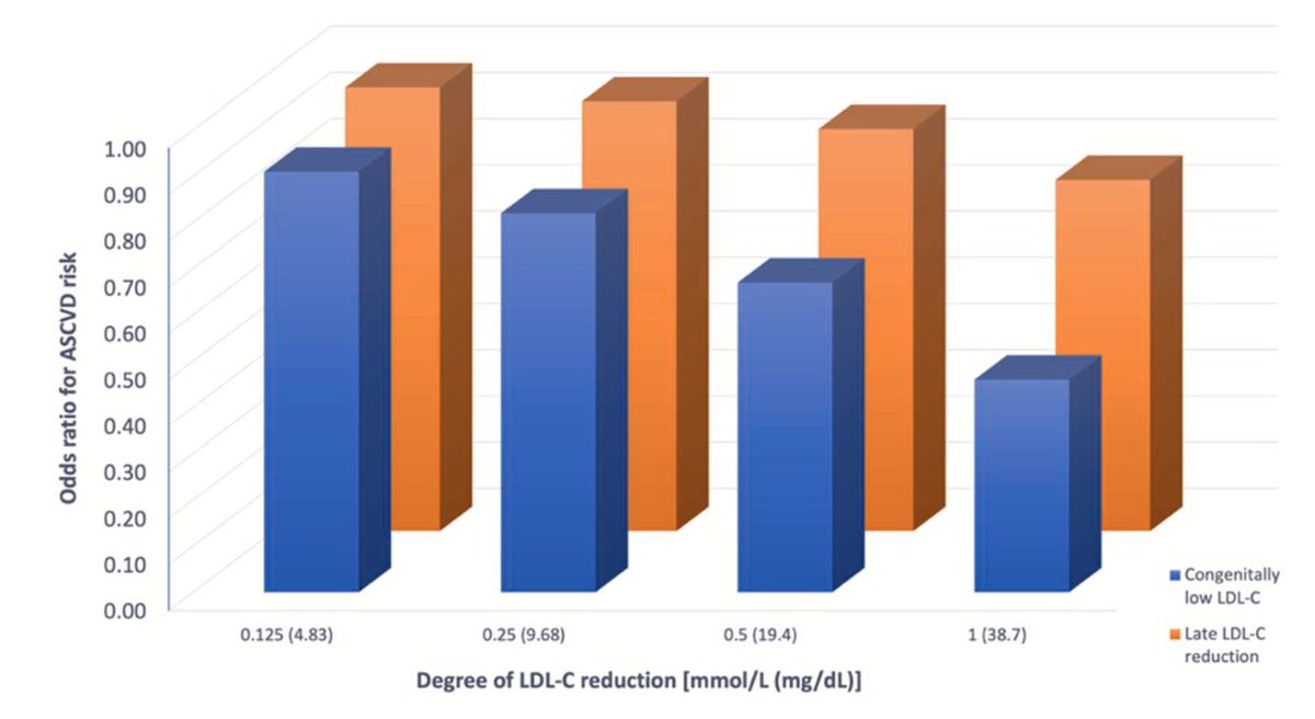 👉The importance of LDL-C lowering in ASCVD prevention: Lower for longer is better ☝️'Early, intensive, and sustained LDL-C lowering is central in the primary and secondary prevention of ASCVD. We have learned that lower for longer is better, and achieving very low LDL-C is