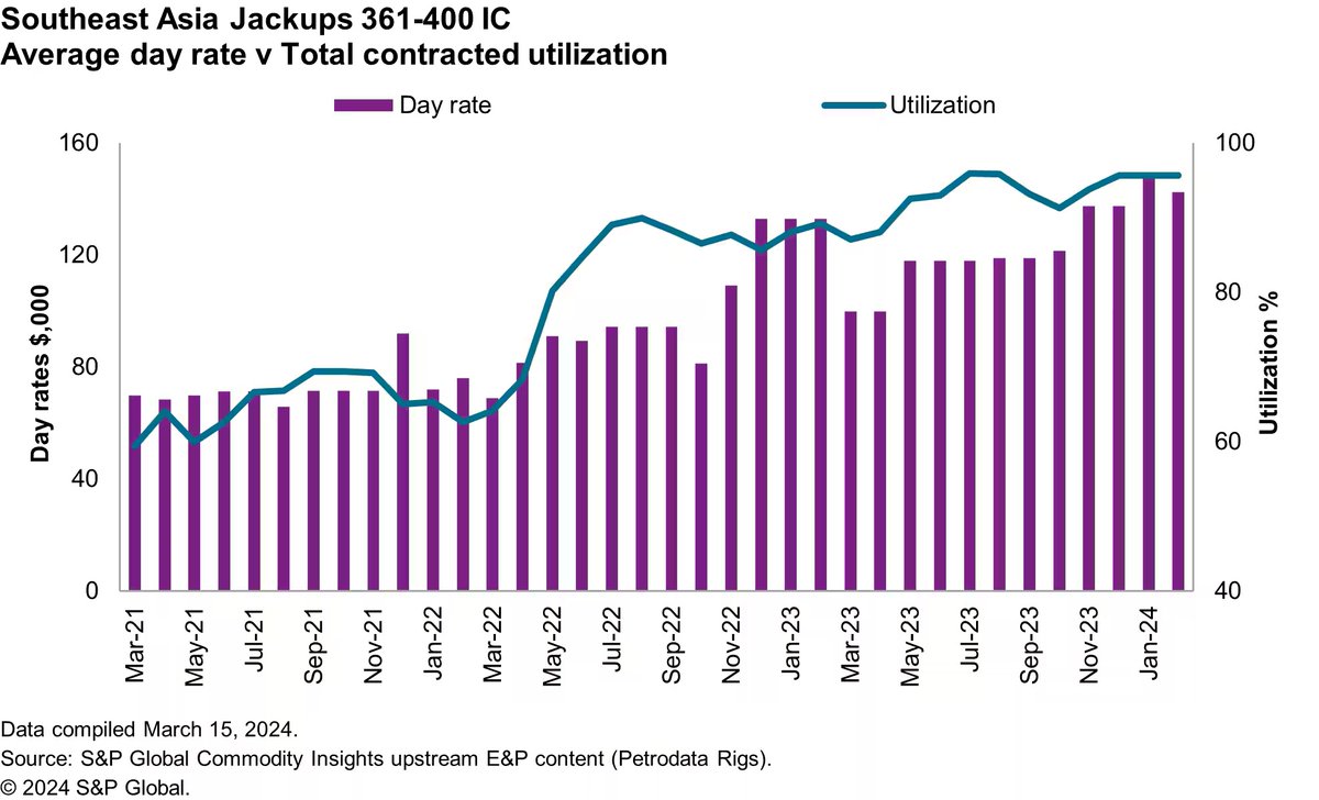 Offshore drilling day rates / utilization Feb 2024 (Feb ‘23)
Drillships: ~$470k / 82% (~$420k / 83%)
Semis: ~$450k / 55% (~$310k / 60%)
ME jackups: ~$140k / 95% (~$130k / 90%)
SE Asia jackups: ~$130k / 97% (~$125k / 90%)
#oott $RIG $VAL $NE $BORR $DO $SDRL #offshoredrilling