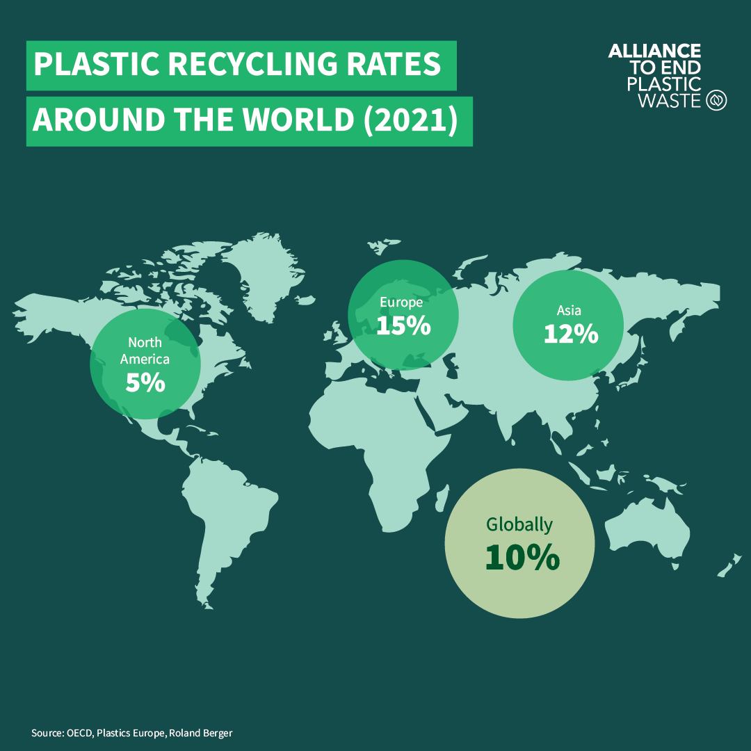 Globally, 22% of plastic waste is leaked into the environment or uncollected. The Alliance, with @RolandBerger, developed a Plastic Waste Management Framework outlining strategies to tackle this challenge. Download the whitepaper: bit.ly/470P22N #EndPlasticWaste