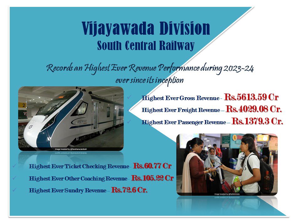 Vijaywada Division @drmvijayawada achieved best ever earnings from all the streams of revenue earnings like Freight, passenger, ticket checking, Sundry earnings!! @SCRailwayIndia @RailMinIndia Highest ever gross earnings of ₹5613.59Crore !