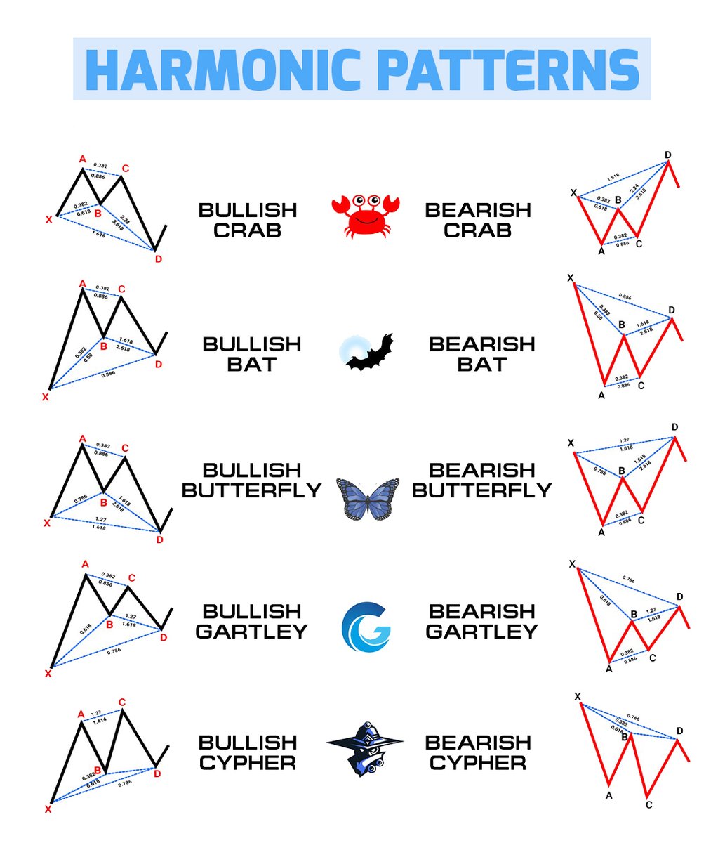 Harmonic Patterns📊

Learn & Practice📈
#stocks #trading #stockmarket