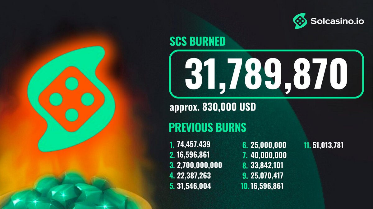 This is no April Fools' joke. 😵‍💫

We have really just burned 31,789,870 $SCS! 🔥 
That's $830,000 for the month of March! 🤩

Check TX here:
solscan.io/tx/QcnrY6HRPq6…