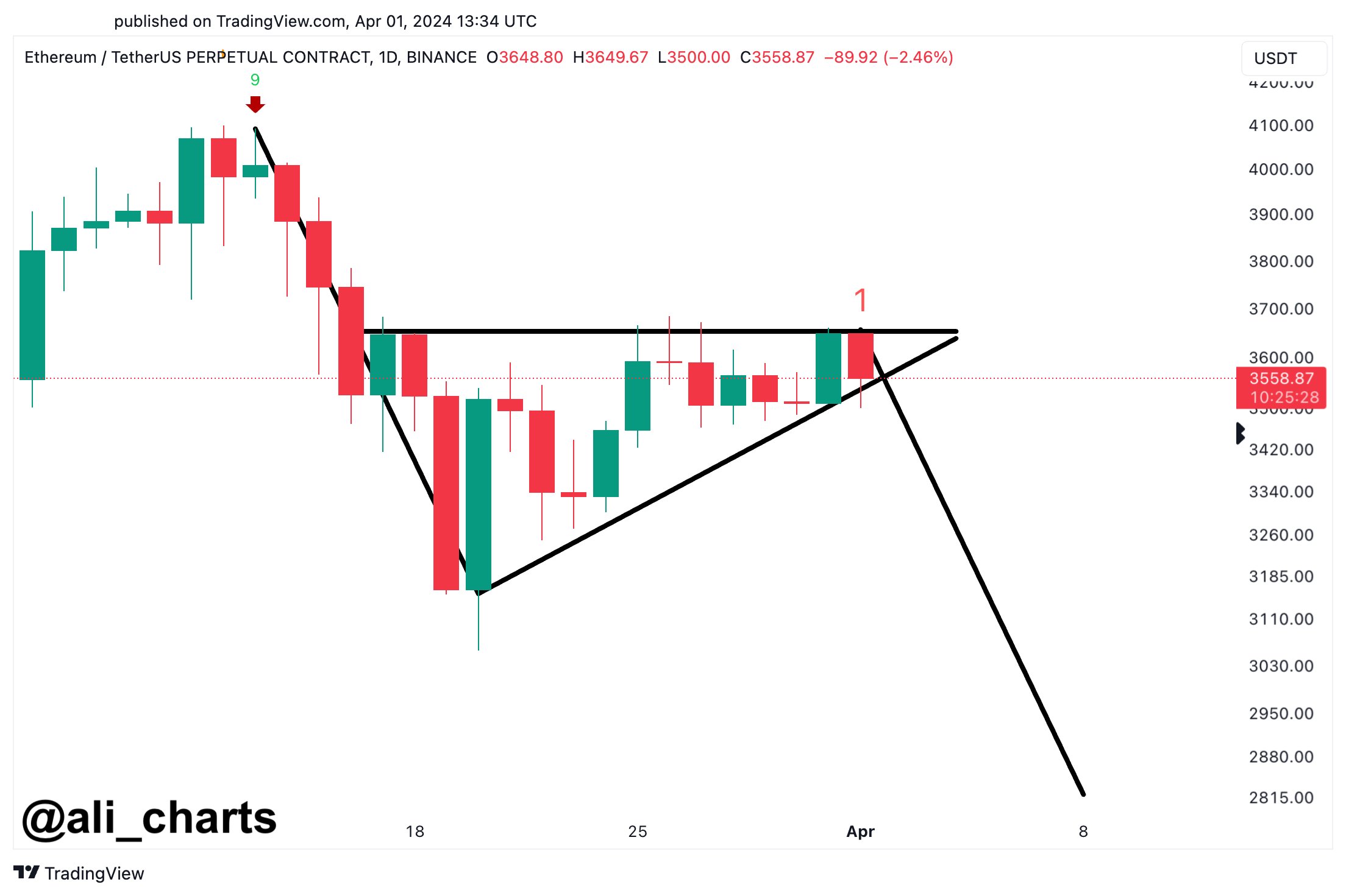 分析师揭示“以太坊最残酷的情景”，警告比特币（BTC）可能会出现更多损失