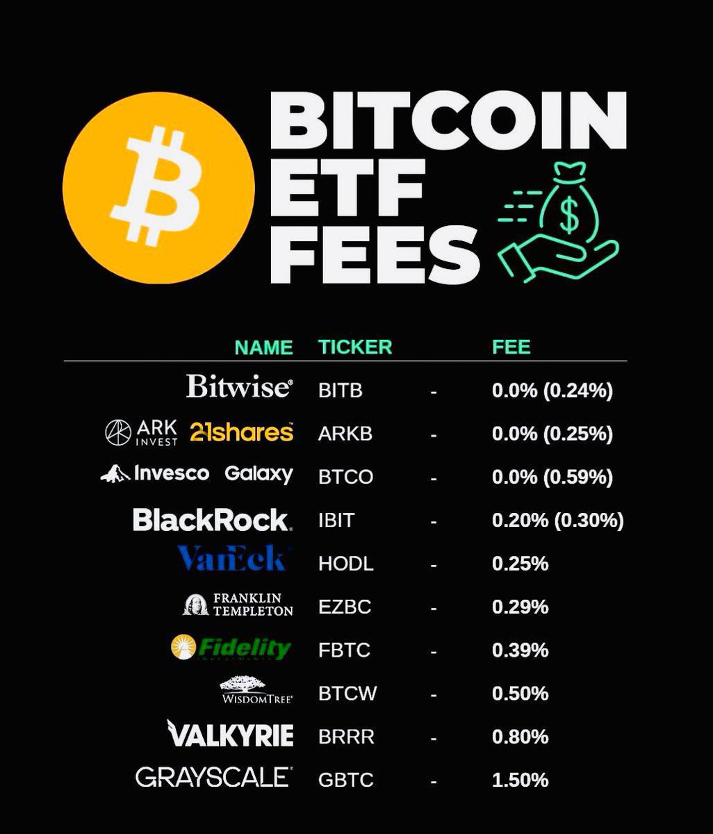 ChristiaanDefi's tweet photo. Bitcoin ETF Feesโ
#BITB: 0.24%
#ARKB: 0.25%
#BTCO: 0.59%
#IBIT: 0.30%
#HODL: 0.25%
#EZBC: 0.29%
#FBTC: 0.39%
#BTCW: 0.50%
#BRRT: 0.80%
#GBTC: 1.50%
#BitcoinETF