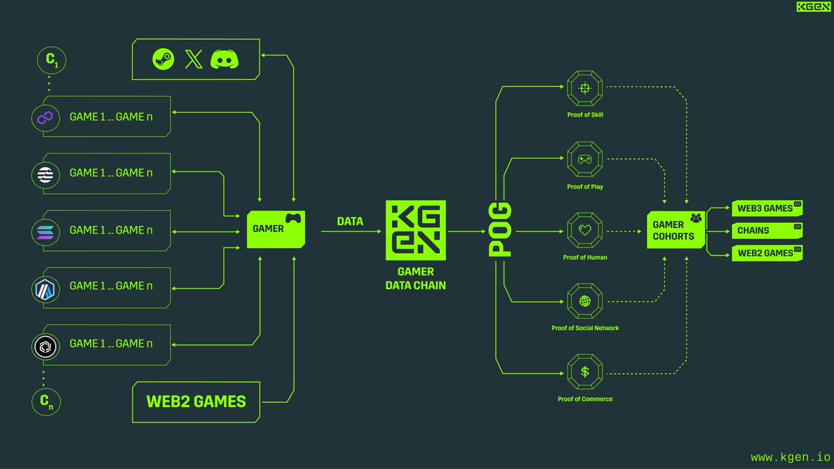 KGeN spans multiple chains. KGeN embodies the ethos to support gamers, regardless of the gaming ecosystem or chain they prefer. KGeN drives decentralised gamer data hosting while onboarding web2 gamers to blockchain and tackling low liquidity in web3 games with its…